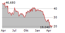 RAPID7 INC Chart 1 Jahr