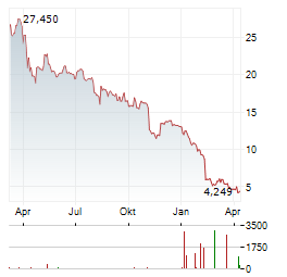 RAPID7 Aktie Chart 1 Jahr