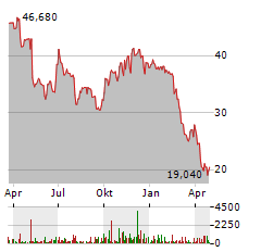 RAPID7 Aktie Chart 1 Jahr