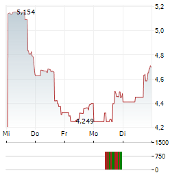 RAPID7 Aktie 5-Tage-Chart