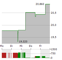 RAPID7 Aktie 5-Tage-Chart