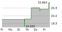 RAPID7 INC 5-Tage-Chart