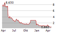 RAPT THERAPEUTICS INC Chart 1 Jahr