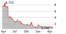 RAPT THERAPEUTICS INC Chart 1 Jahr