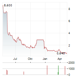 RAPT THERAPEUTICS Aktie Chart 1 Jahr