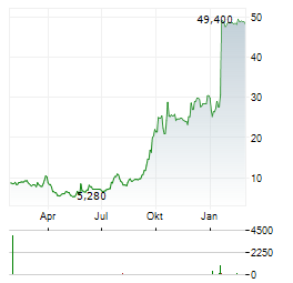 RAPT THERAPEUTICS Aktie Chart 1 Jahr