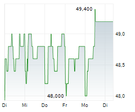 RAPT THERAPEUTICS INC Chart 1 Jahr