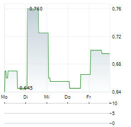 RAPT THERAPEUTICS Aktie 5-Tage-Chart