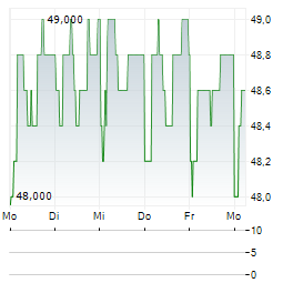 RAPT THERAPEUTICS Aktie 5-Tage-Chart