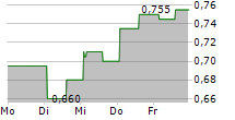 RAPT THERAPEUTICS INC 5-Tage-Chart