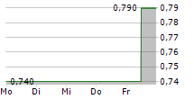 RAPT THERAPEUTICS INC 5-Tage-Chart