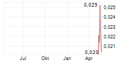 RAPTOR METALS LTD Chart 1 Jahr
