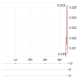 RAPTOR METALS Aktie Chart 1 Jahr