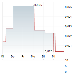 RAPTOR METALS Aktie 5-Tage-Chart