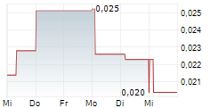 RAPTOR METALS LTD 5-Tage-Chart