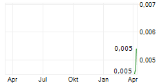 RARE EARTH MAGNESIUM TECHNOLOGY GROUP HOLDINGS LTD Chart 1 Jahr