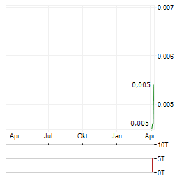 RARE EARTH MAGNESIUM TECHNOLOGY Aktie Chart 1 Jahr