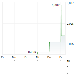 RARE EARTH MAGNESIUM TECHNOLOGY Aktie 5-Tage-Chart