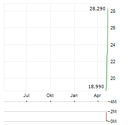 RARE EARTHS AMERICAS Aktie Chart 1 Jahr