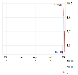 RARE EARTHS AMERICAS Aktie Chart 1 Jahr