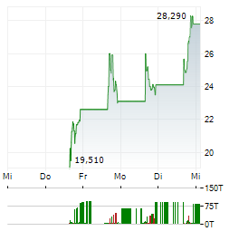 RARE EARTHS AMERICAS Aktie 5-Tage-Chart