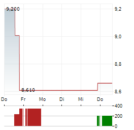 RARE EARTHS AMERICAS Aktie 5-Tage-Chart