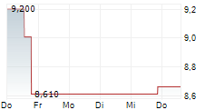 RARE EARTHS AMERICAS INC 5-Tage-Chart