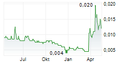 RAREX LIMITED Chart 1 Jahr