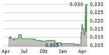 RAREX LIMITED Chart 1 Jahr