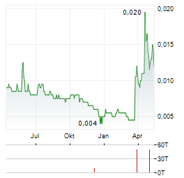 RAREX Aktie Chart 1 Jahr