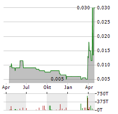 RAREX Aktie Chart 1 Jahr