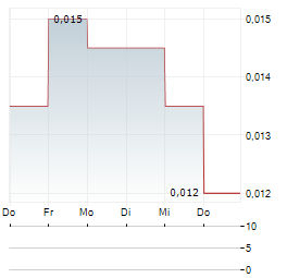 RAREX Aktie 5-Tage-Chart