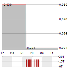 RAREX Aktie 5-Tage-Chart