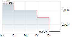 RAREX LIMITED 5-Tage-Chart