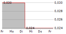 RAREX LIMITED 5-Tage-Chart