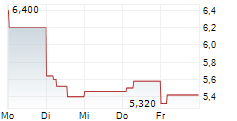 RASPBERRY PI HOLDINGS PLC 5-Tage-Chart