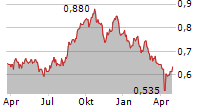 RATCH GROUP PCL Chart 1 Jahr