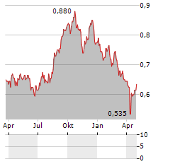 RATCH GROUP Aktie Chart 1 Jahr