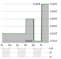 RATCH GROUP Aktie 5-Tage-Chart