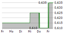 RATCH GROUP PCL 5-Tage-Chart