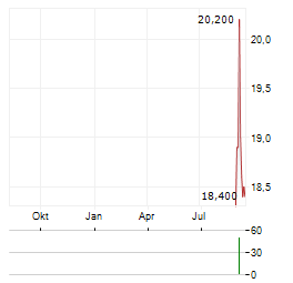 RATHBONES GROUP Aktie Chart 1 Jahr