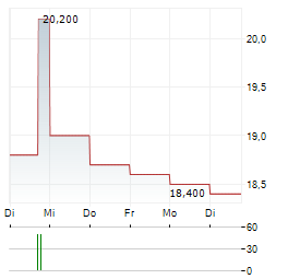 RATHBONES GROUP Aktie 5-Tage-Chart