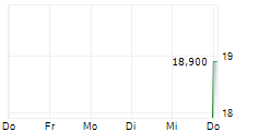 RATHBONES GROUP PLC 5-Tage-Chart