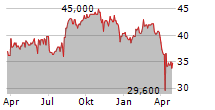 RATIONAL AG ADR Chart 1 Jahr