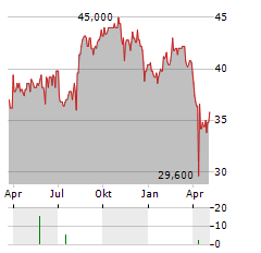 RATIONAL AG ADR Aktie Chart 1 Jahr