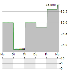 RATIONAL AG ADR Aktie 5-Tage-Chart