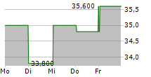 RATIONAL AG ADR 5-Tage-Chart