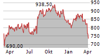 RATIONAL AG Chart 1 Jahr