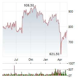 RATIONAL Aktie Chart 1 Jahr