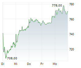 RATIONAL AG Chart 1 Jahr